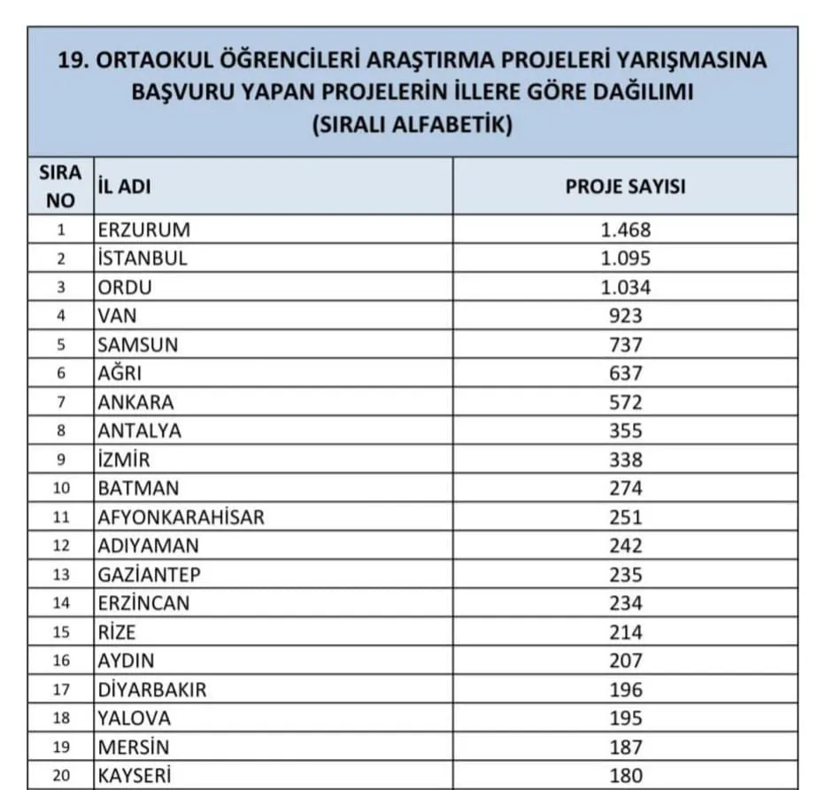 TÜBİTAK 19. ORTAOKUL ÖĞRENCİLERİ ARAŞTIRMA PROJELERİ YARIŞMASINDA DA TÜRKİYE BİRİNCİSİYİZ